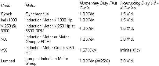 ANSI Code to assure that the proper  interrupting duty impedance multiplier is used for ANSI Standard calculations