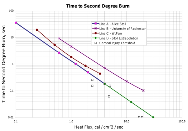 Stoll Curve