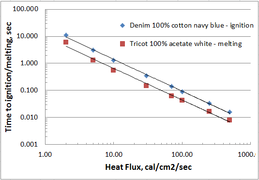 ignition melting characteristics textile fabrics