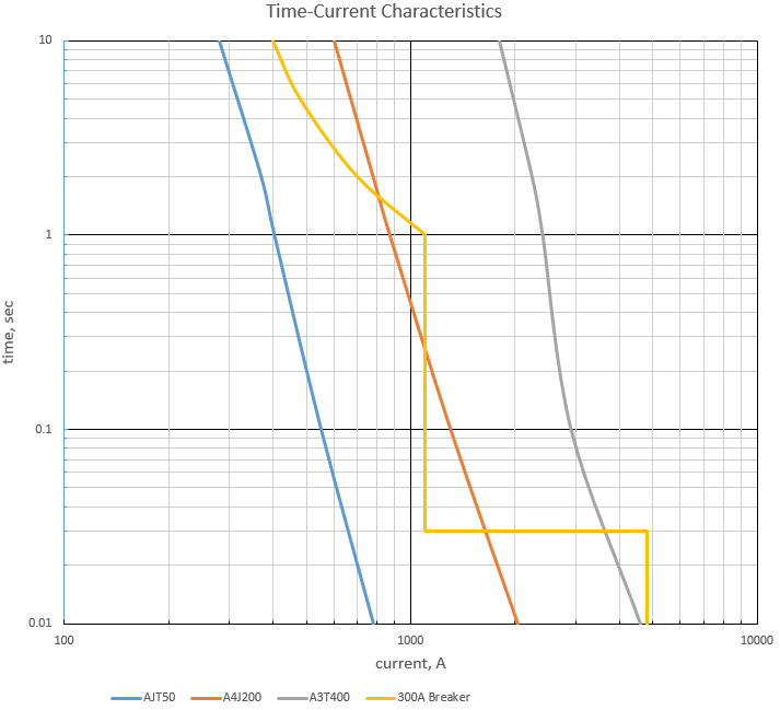 selective coordination chart