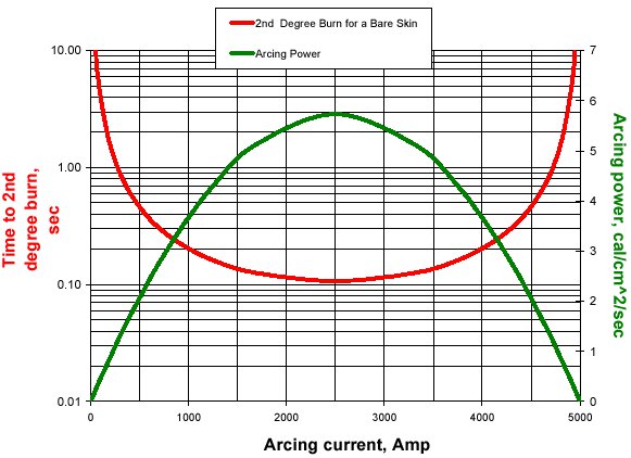 arcing power and time to second degree burn