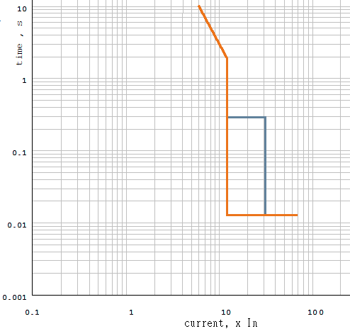 breaker time-current characteristics