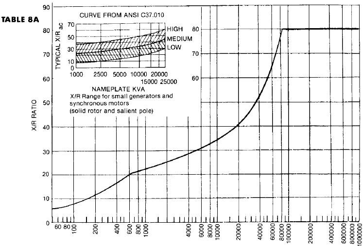 synchronous motor generator x/r data