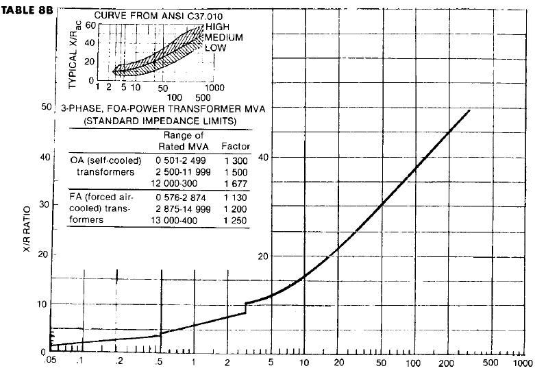 Self-cooled MVA transformer rating