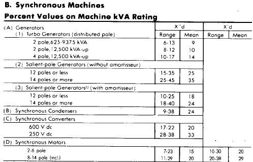 Synchronous machines subtransient reactance